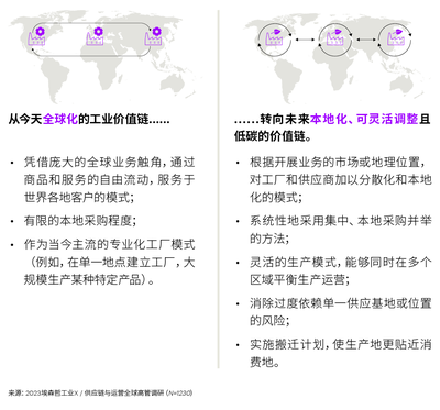 投資韌性供應(yīng)鏈 實業(yè)投資如何重塑全球合作新格局